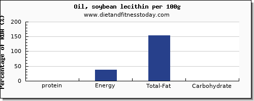 protein and nutrition facts in soybean oil per 100g